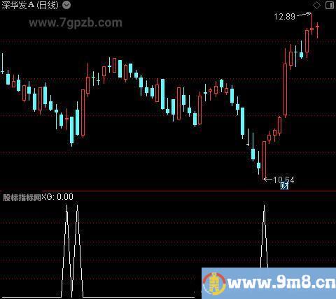 狼一号之选股指标公式