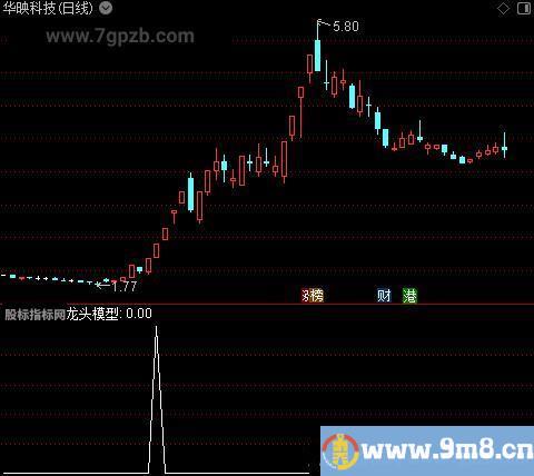 神秘机构组合主图之龙头模型选股指标公式