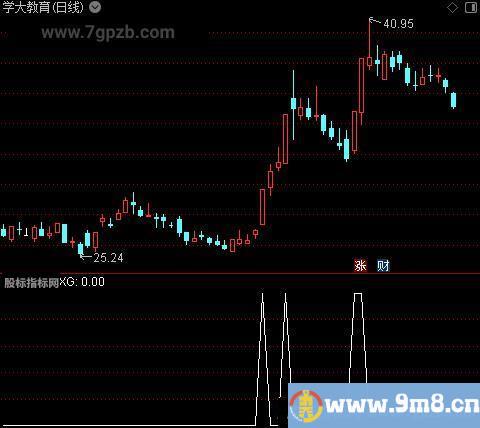 骑龙战法之选股指标公式