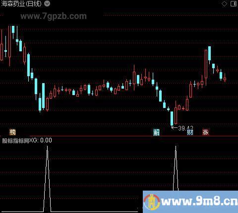 左膀右臂主图之选股指标公式