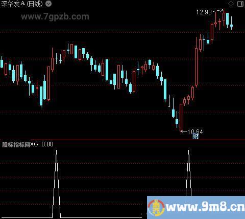 智能MACD之选股指标公式