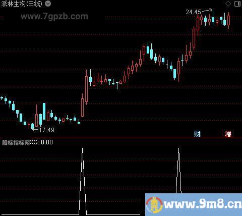 准赢战法之选股指标公式