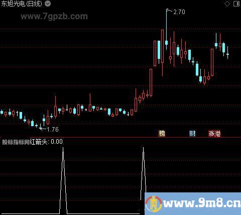 碧血洗银枪之红箭头选股指标公式