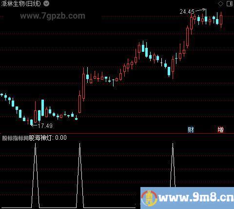 圣灵石之股海神灯主图之选股指标公式