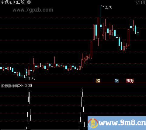 四项一致之选股指标公式