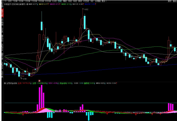 通达信主导资金动向副图指标 DDX资金趋势 附图