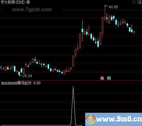 黑马拉升主图之选股指标公式