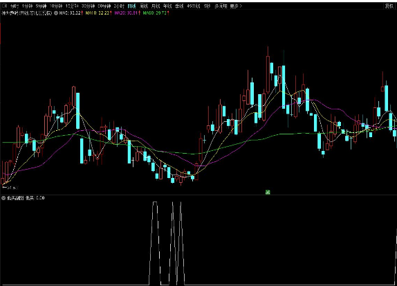通达信低买副图低点买入的选股指标 源码无未来
