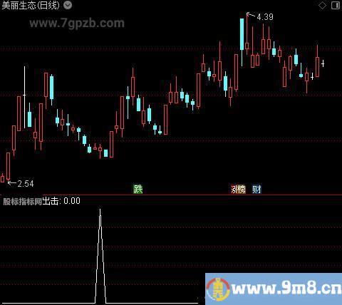 山峰心理线之出击选股指标公式