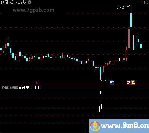 山峰心理线之底部雷达选股指标公式