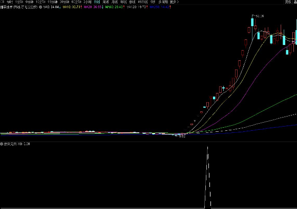 通达信【拨云见日】副图 超短/短线抓牛模型指标 源码