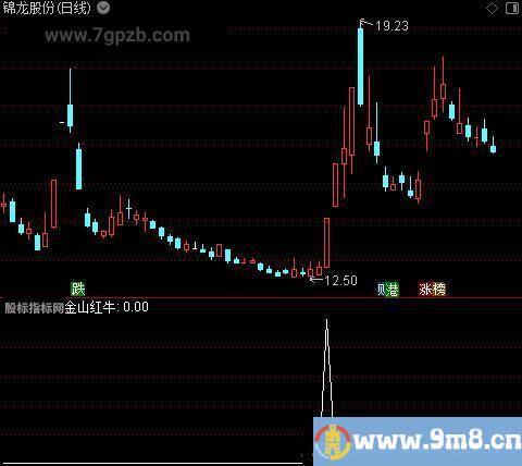 红飘带之金山红牛选股指标公式