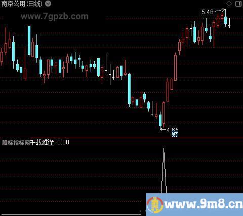 黄金顶底之千载难逢选股指标公式