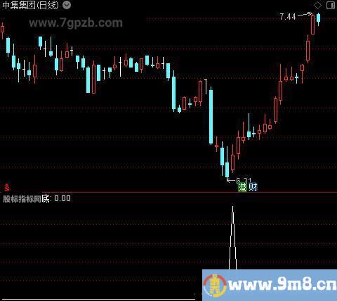 黄金顶底之底选股指标公式