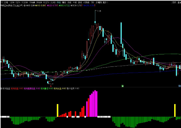 通达信机构控盘副图指标 紫柱机构高度控盘 源码