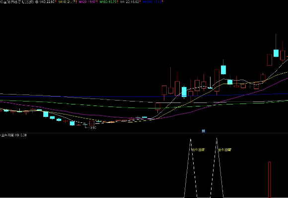 通达信金牛回头副图千金难买牛回头 强势短线利器 源码