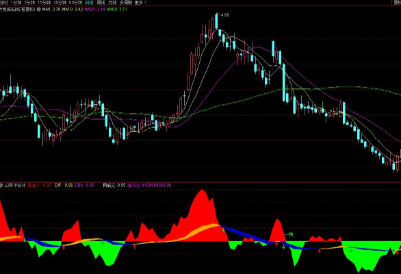 通达信跟MACD有效结合的L2各单统计副图指标 源码