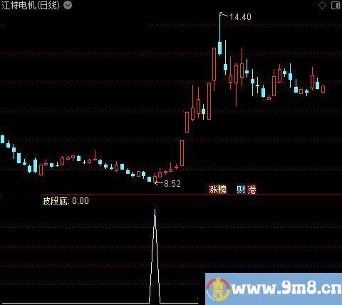 参考有效B点之波段底选股指标公式