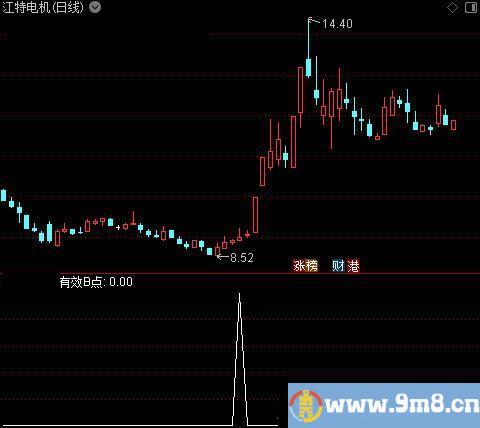 参考有效B点之有效B点选股指标公式