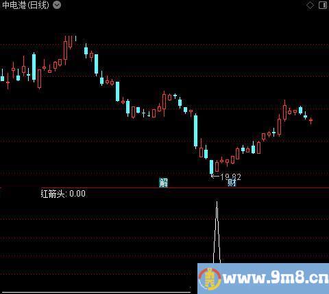 买底卖顶之红箭头选股指标公式