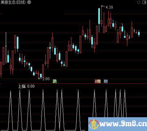 涨停回马枪主图之上指选股指标公式