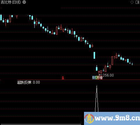 战神操盘之超跌反弹选股指标公式