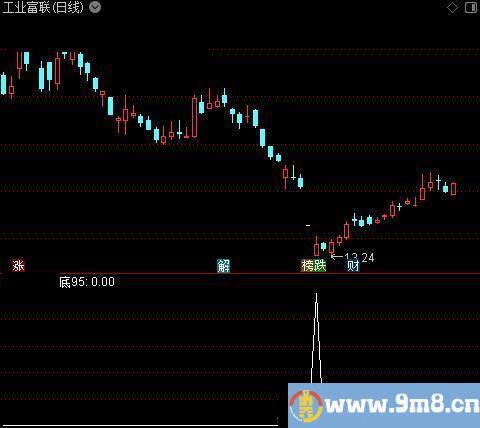 战神操盘之底95选股指标公式