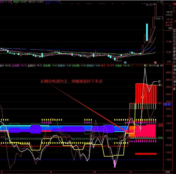 通达信CCI共振副图指标 三周期三指标共振抓牛股妖股 源码