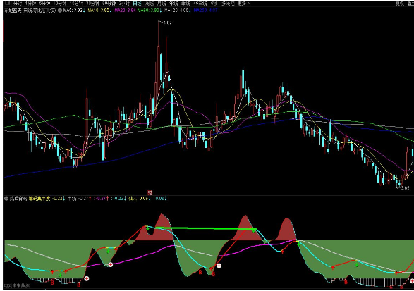 通达信筹码集中顶底背离副图指标 源码分享