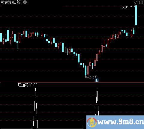 底顶背离之红加号选股指标公式