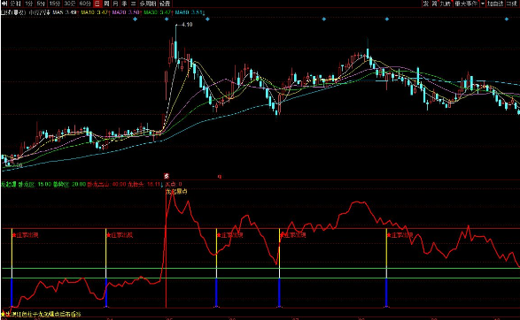 同花顺龙起爆副图指标 出现红色柱子龙起爆点后市看涨 源码