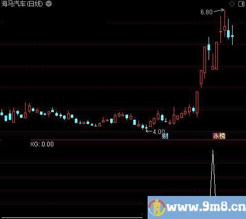 超底霸王之选股指标公式