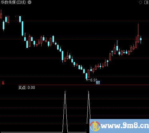 天线宝宝之选股指标公式