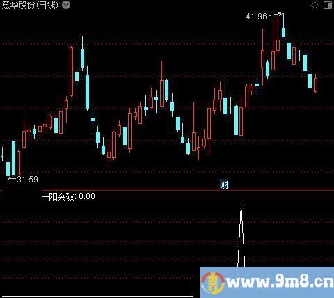 一阳突破之选股指标公式