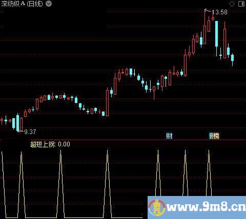 超短上拐之选股指标公式