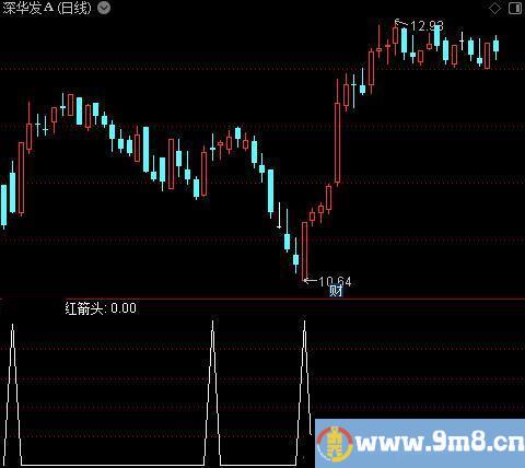 啊零逃顶之红箭头选股指标公式