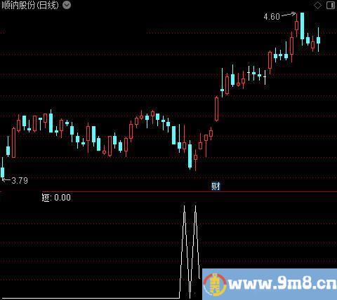 买卖精品主图之短选股指标公式