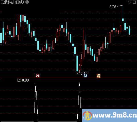 买卖精品主图之底选股指标公式