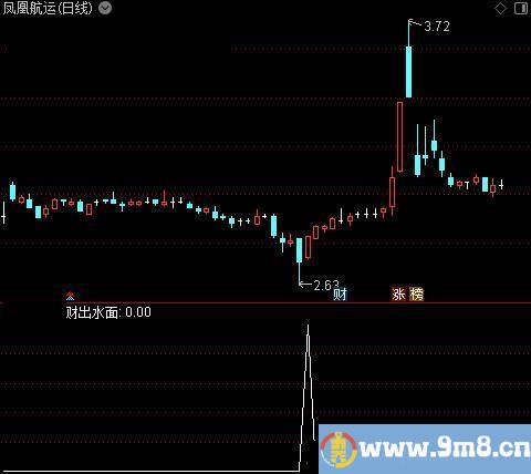 财出水面之选股指标公式