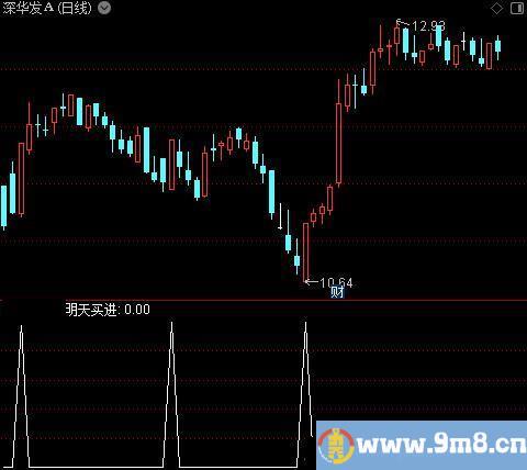 金牛资金监控之明天买进选股指标公式