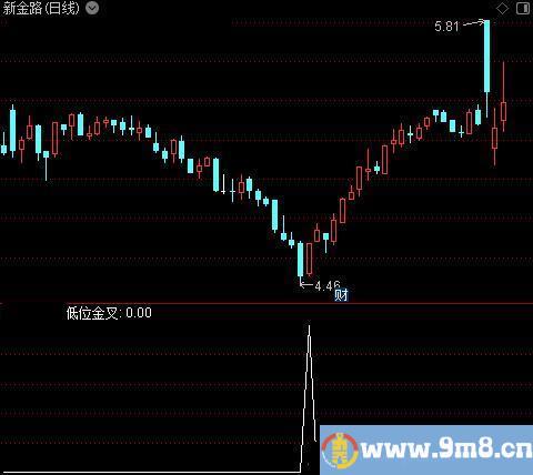 金牛顶底趋势之选股指标公式