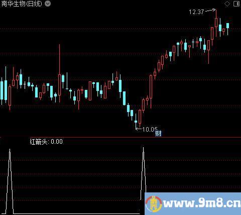 金牛资金监控之红箭头选股指标公式