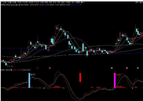 通达信MACD资金量能副图/选股 蓝柱大笔出货 红柱大笔进货