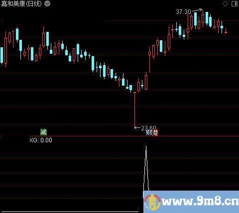 关注确认抄底之选股指标公式