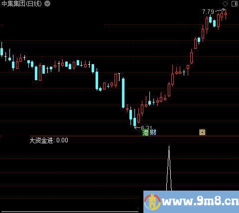 MACD资金量能之选股指标公式