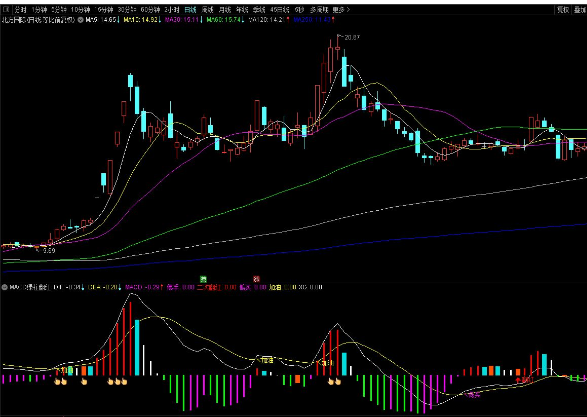 通达信MACD绿柱翻红副图指标 零下三绿柱变紫柱为介入点 源码