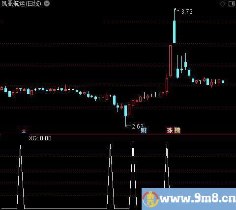 MACD绿柱翻红之选股指标公式