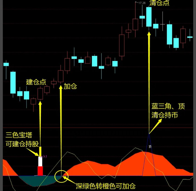 通达信【顶部雷达】副图指标 低位建仓 高位逃顶的智慧 源码