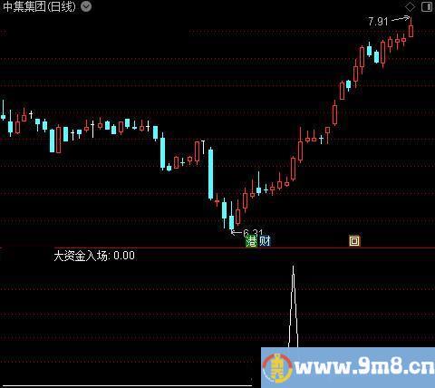 资金量能买入之大资金入场选股指标公式