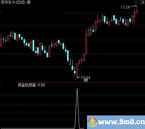 资金量能买入之资金阶段底选股指标公式